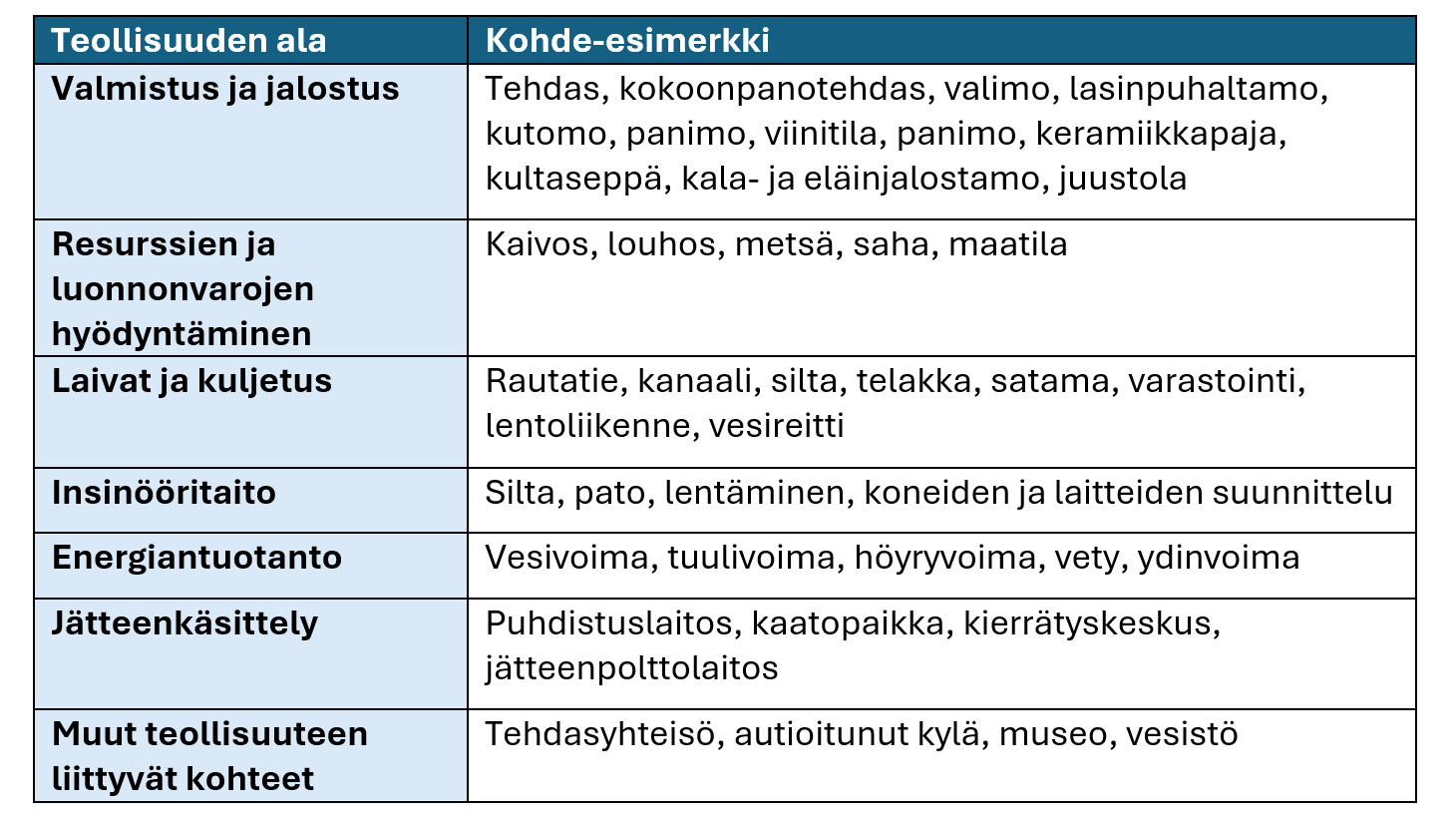 Taulukko, jonka vasemmassa sarakkeessa on lueteltu teollisuudenalat ja oikeassa sarakkeessa niihin liittyvät esimerkit paikoista tai toiminnoista.